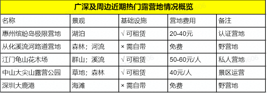 广州/深圳周边露营地盘点,周末就可出发